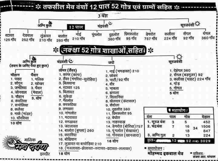मेवों के गोत्र