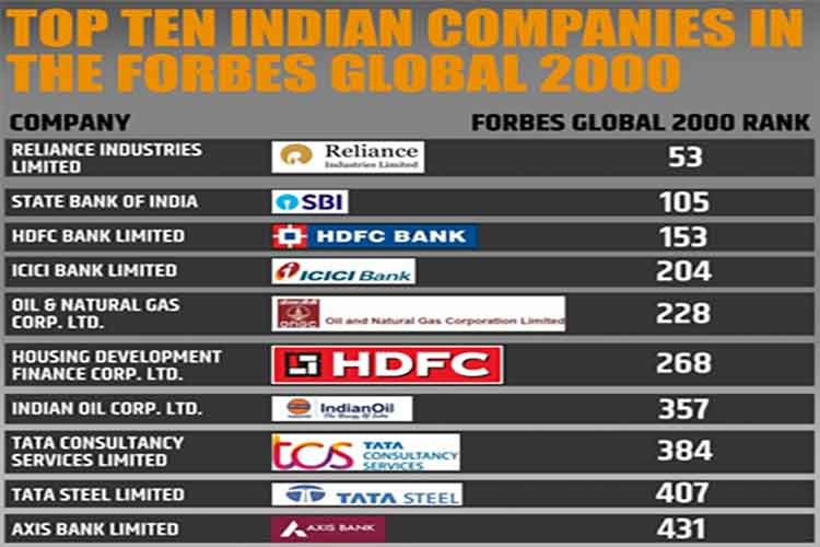 फोर्ब्स ग्लोबल सूची में रिलायंस इंडस्ट्रीज शीर्ष भारतीय कंपनी