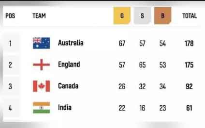 https://www.hindi.awazthevoice.in/upload/news/165997853812_Commonwealth_Games_Indian_players_won_61_medals,_see_table_here_2.jpg