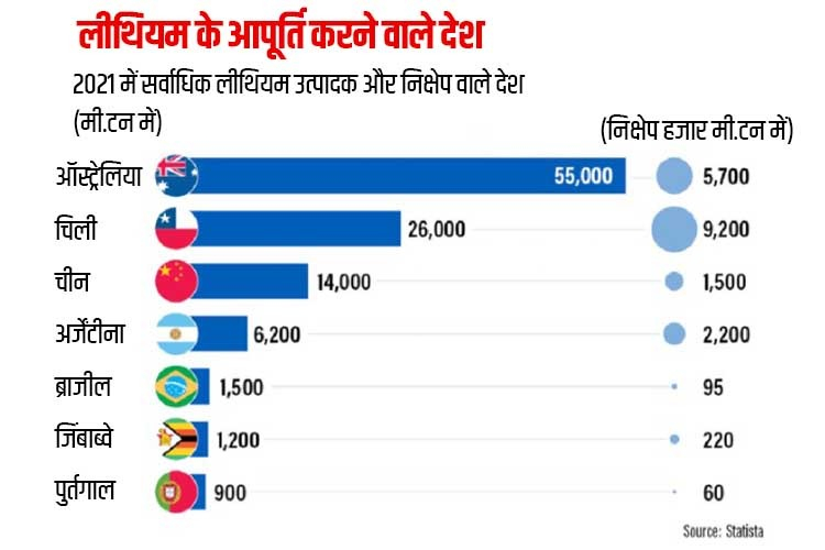 दुनिया के लीथियम लीडर