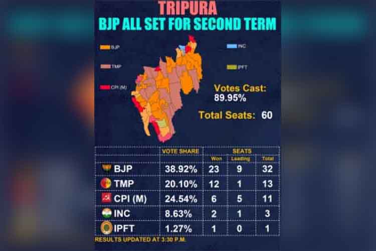 त्रिपुरा में लगातार दूसरी बार सरकार बना सकती है बीजेपी