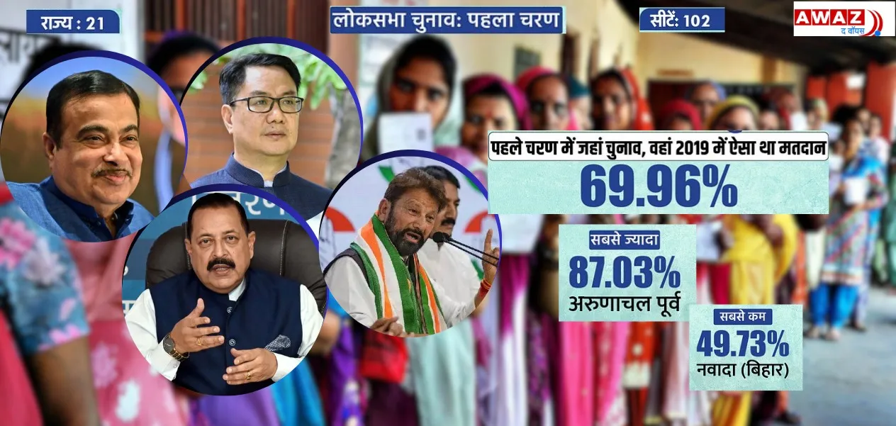 Lok Sabha Elections 2024 First Phase: Voting today, more than a thousand candidates on 102 seats in 21 states, three Union Ministers looking to score a hat-trick