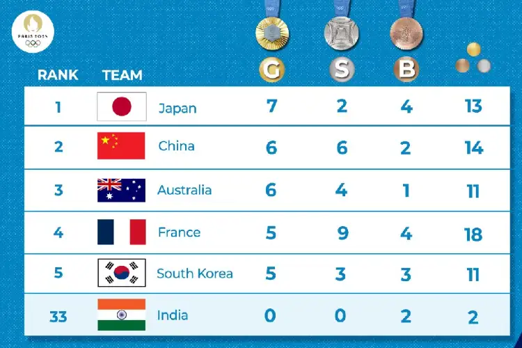 Paris Olympics medal tally: Japan and China in top-2, India at 33rd place