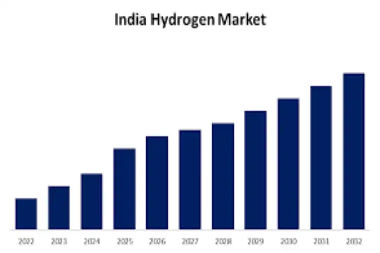 Hydrogen demand in India will grow by 3 percent annually to 8.8 million tonnes by 2032