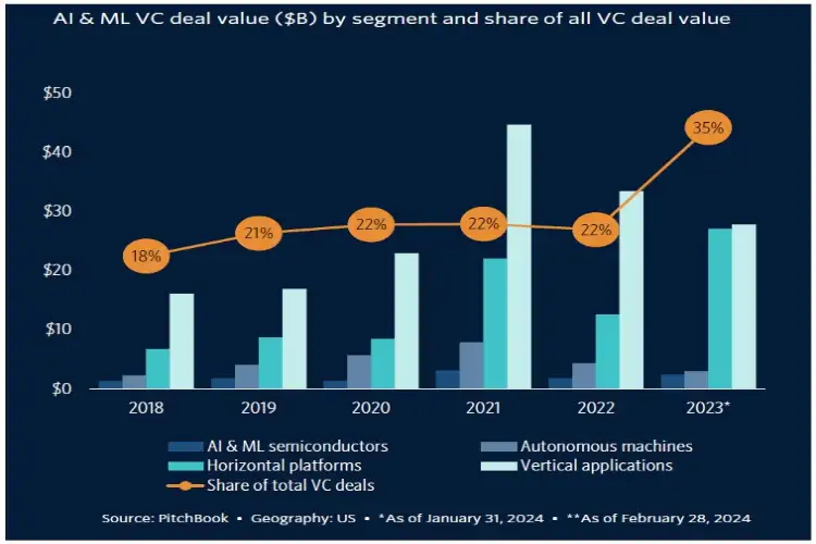 AI startups captured over 50% of venture funding in 2025: Report
