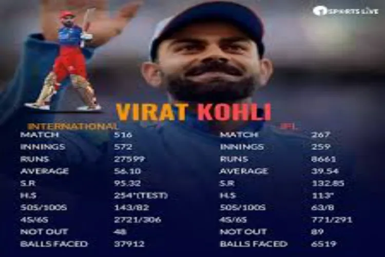 Virat Kohli: The illustrious achievements of India's all-format batsman