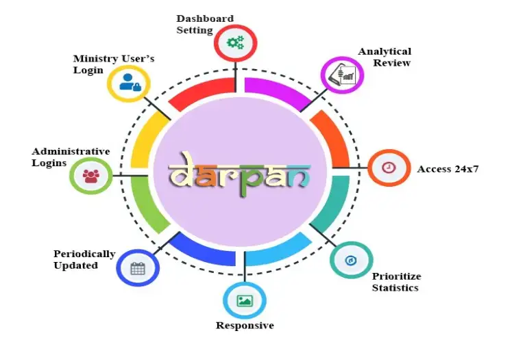 Delhi to roll out DARPAN 2.0: A real-time digital dashboard for transparent, performance-driven governance