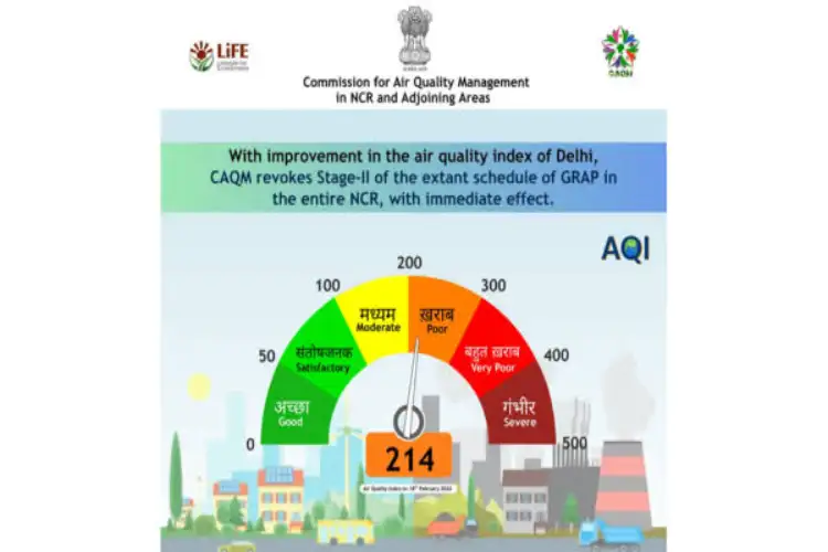 Delhi: CAQM revokes GRAP Stage II as AQI improves; Stage I remains in effect